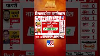 Maharashtra Vidhan Sabha Result 2024 | घनसावंगी Rajesh Tope 1900 मतांनी पिछाडीवर