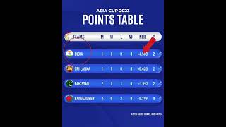 POINTS TABLE ASIA CUP 2023 #football#messi#ronaldo#mbappe#uefa#fifa  #viral#shorts#cr7#goat#soccer