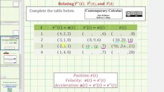 Given the 2nd Derivative of a Vector Function, Find the Components of r'(t) and r(t)