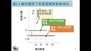 Ch01-3. 經濟學的基本思考方式－邊際的概念 / 陳建良