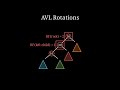 Understanding AVL Tree Rotations Visually