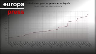 El gasto en pensiones sube un 6,2% en febrero, hasta la cifra récord de 13.455 millones