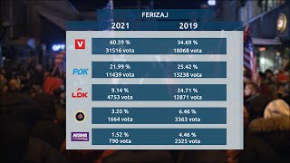 Fituesi dhe humbësit e zgjedhjeve në Ferizaj  - 15 Shkurt 2021 -  RTV TEMA