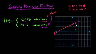 Graph a Piecewise Function Ex 1