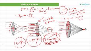 Optician Training: Prism power and Curvature (Ophthalmic Optics Lecture 6)