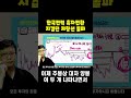 한국전력의 반등이 반짝 아니라 상승추세 전환인 이유 20240827