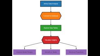 Airline✈️ Data Analysis Using SQL & Python