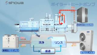 洗浄機へのヒートポンプ導入　【洗浄機メーカー/株式会社ショウワ】