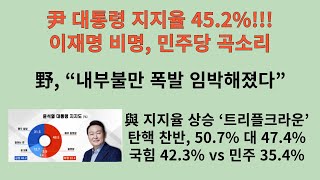 이재명 비명. 尹 긍정평가 45.2%, 부정평가 52.4%.탄핵 찬반, 50.7% 대 47.4%.정당지지율 역전, 42.3% vs 35.4%. “민주당 내부 들끓기 시작”