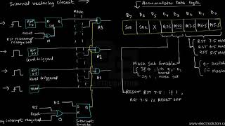 8085 INTERRUPTS & VECTOR LOCATIONS || Microprocessor