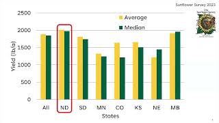 Variety Trials Recap: How to Use Them! - 2025 Getting it Right Sunflower Series