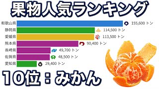 果物の人気ランキングと都道府県別の収穫量【動画でわかる統計・データ】