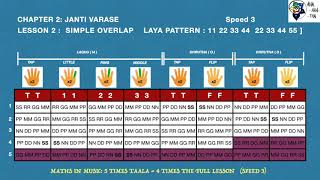 Jantai Varisai 2 | Janti varase 2 | All 4 speeds, 15 min Sing-along Practice Series | Learn Carnatic