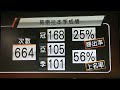 賽後你點睇 主持人評莫雷拉2015 2016馬季表現 10 7 2016