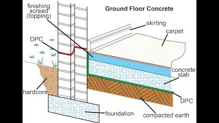 Quantity Take-off: Domestic ground floors