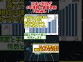 【2025年度好景気】日本の税収、6年連続で最高更新の見通し！！【政治】