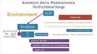 File IO to External Storage - Android Data Persistence Tutorial - Part 3