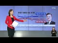 文대통령 국정수행 지지율 47%...민주당↑·한국당↓ ytn