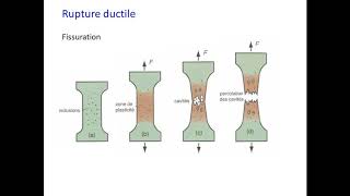 Mécanismes de rupture des métaux