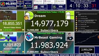 Dream Hitting 15M Subs