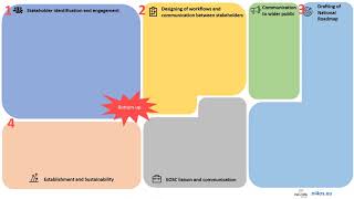 Examples of workflows for setting up NOSCIs