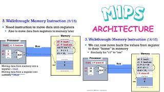 MIPS Architecture: Overview of Variables, Memory and Registers