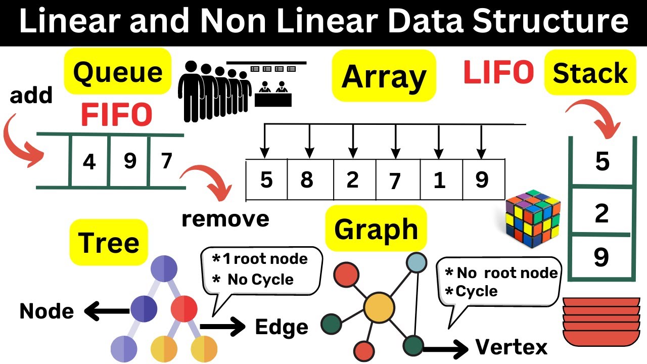 Linear And Non Linear Data Structure - Data Structures - DSA Full ...