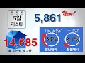 메트로밴쿠버 2019년 5월말 기준 부동산 시장동향