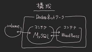 8. 気合でWordPressを立ち上げる | Docker入門講座