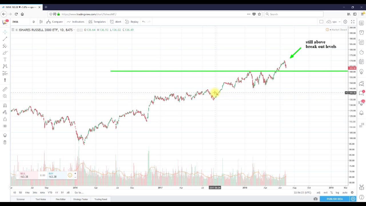 Technical Analysis IShares Russell 2000 ETF (IWM) & SPDR S&P 500 ETF ...