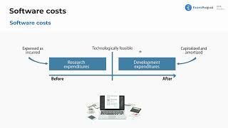 Expensing Versus Capitalizing Software Costs - FAR Exam Prep