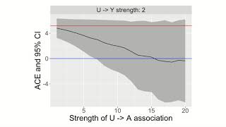 Sensitivity Analyses for Unmeasured Variables
