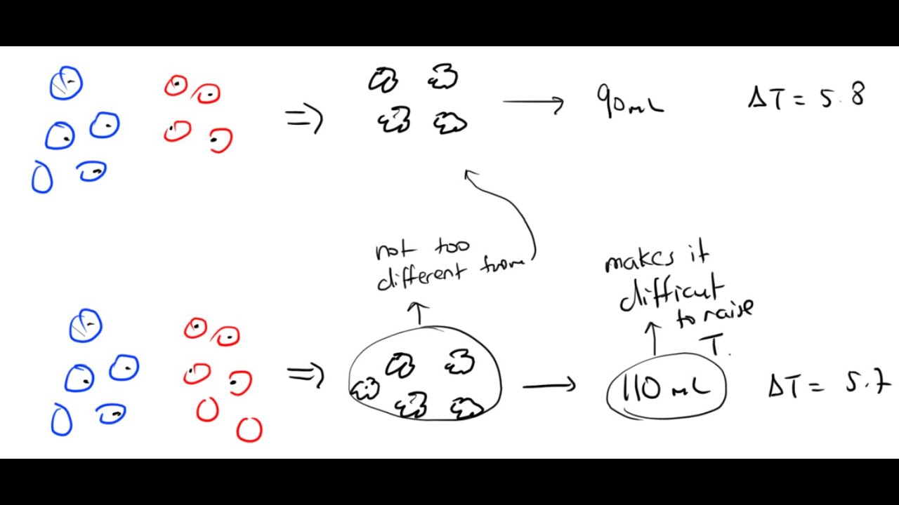 Enthalpy And Heat Of Neutralisation - YouTube