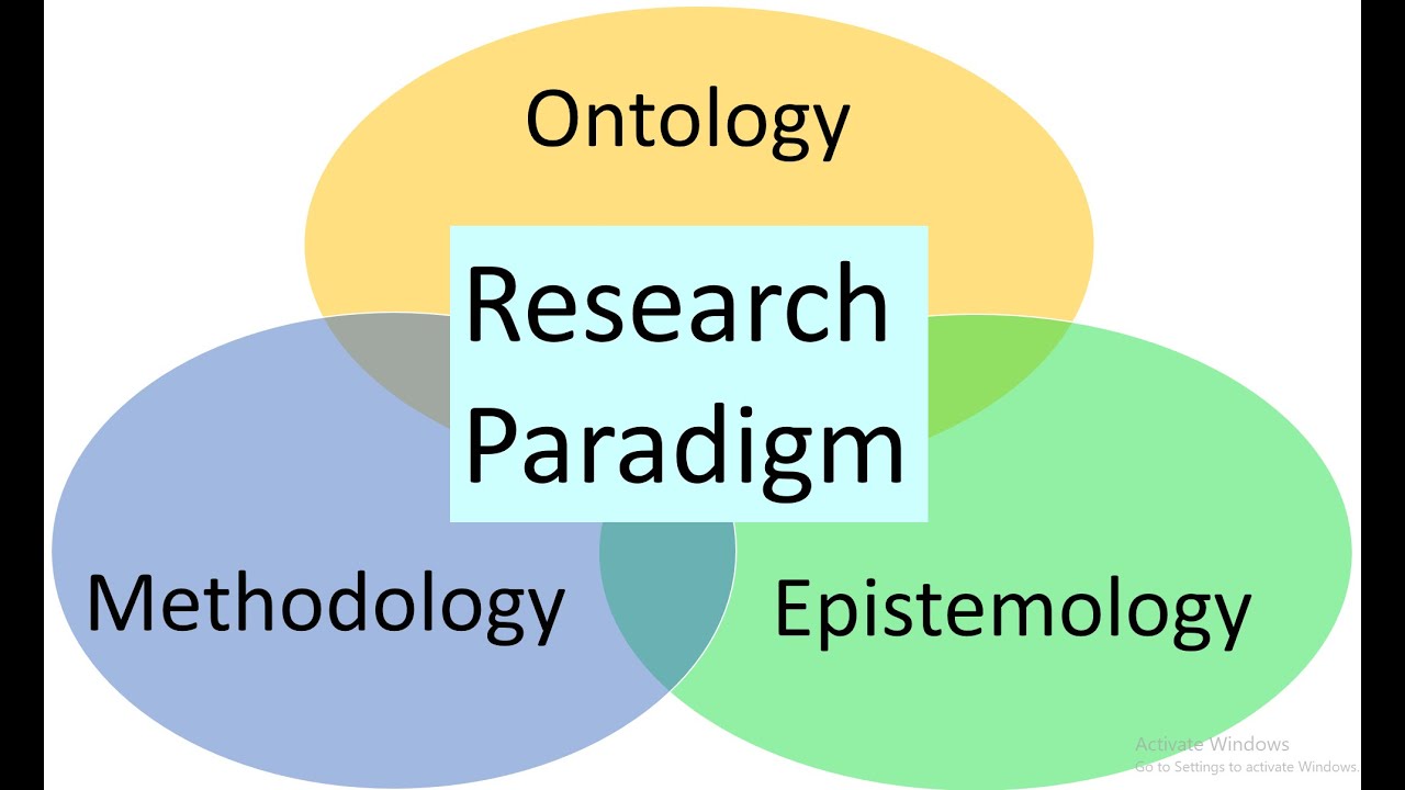 Research Philosophy Research Paradigm Ontology Epistemology