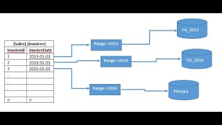 Microsoft SQL Server Table Partitioning Demonstration
