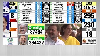 രണ്ട് മണ്ഡലങ്ങളിലും ലീഡ് നിലനിർത്തി രാഹുൽ ഗാന്ധി, കോൺഗ്രസിന് ഇത് ആവേശ നിമിഷം | Rahul Gandhi | INC