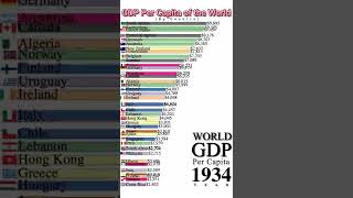 World GDP Per Capita by Country 1900 to 2027 | #Shorts | Data Player