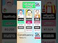 Sankarapuram Assembly constituency | TN | tn election results