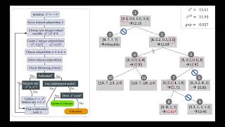 6.3: Integer programming overview - branch & bound example concluded