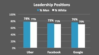 Uber finally released their diversity report — here's how it compares to Facebook and Google