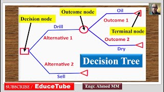 Decision Analysis - 3/ Decision Tree/Decision node/Outcome node/Terminal node