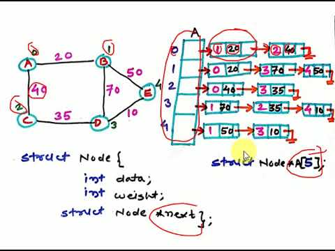 Graphs: Adjacency Lists Representation - YouTube