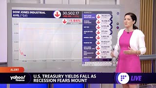 Market check: Stocks sink, Treasury yields fall as recession fears flash