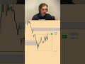 Trading Strategy Explained - EURUSD 15M Timeframe using liquidity, supply & demand, PO3 indicator