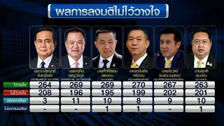 เปิดที่มาผลโหวต 'ประยุทธ์' รองบ๊วย - ท่าทีทุกฝ่าย หลังผลโหวตไว้วางใจทั้งคณะ