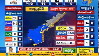 Election Results 2019  Update @ 2 PM | YCP Wins 6 Assembly Seats | Leading in 145 Seats in AP