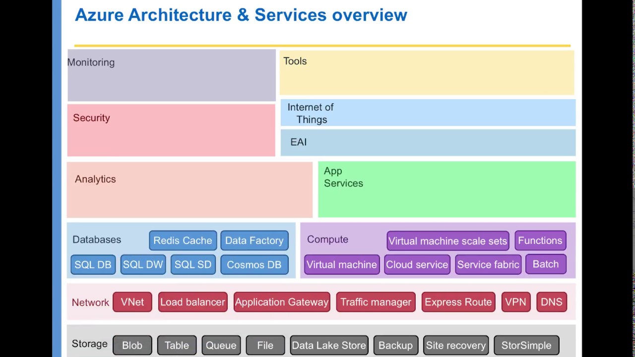 Microsoft Azure Services Overview - YouTube