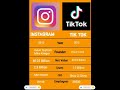 Instagram vs TikTok Overall Comparison@RRRAHUL 7M#shorts#short