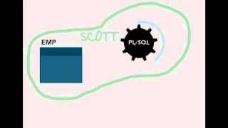 PL/SQL for security