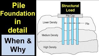 Pile Foundation in detail